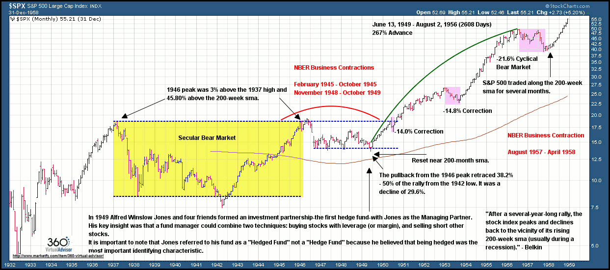 Chart Of Bull And Bear Markets