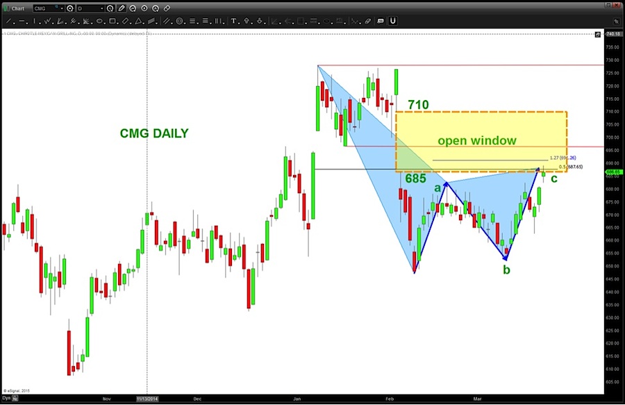 Cmg Options Chart