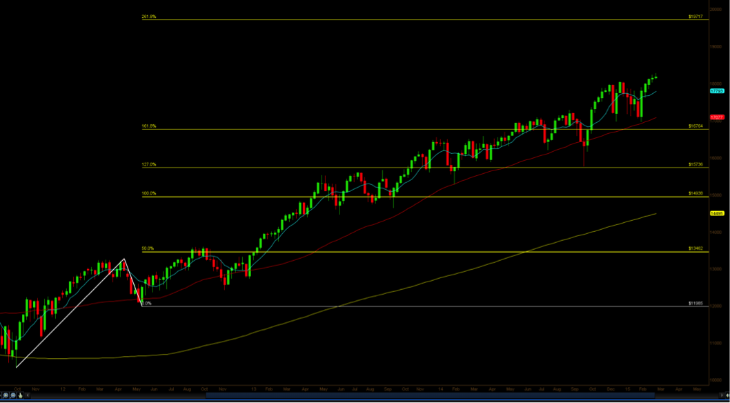 Dow Mini Futures Chart