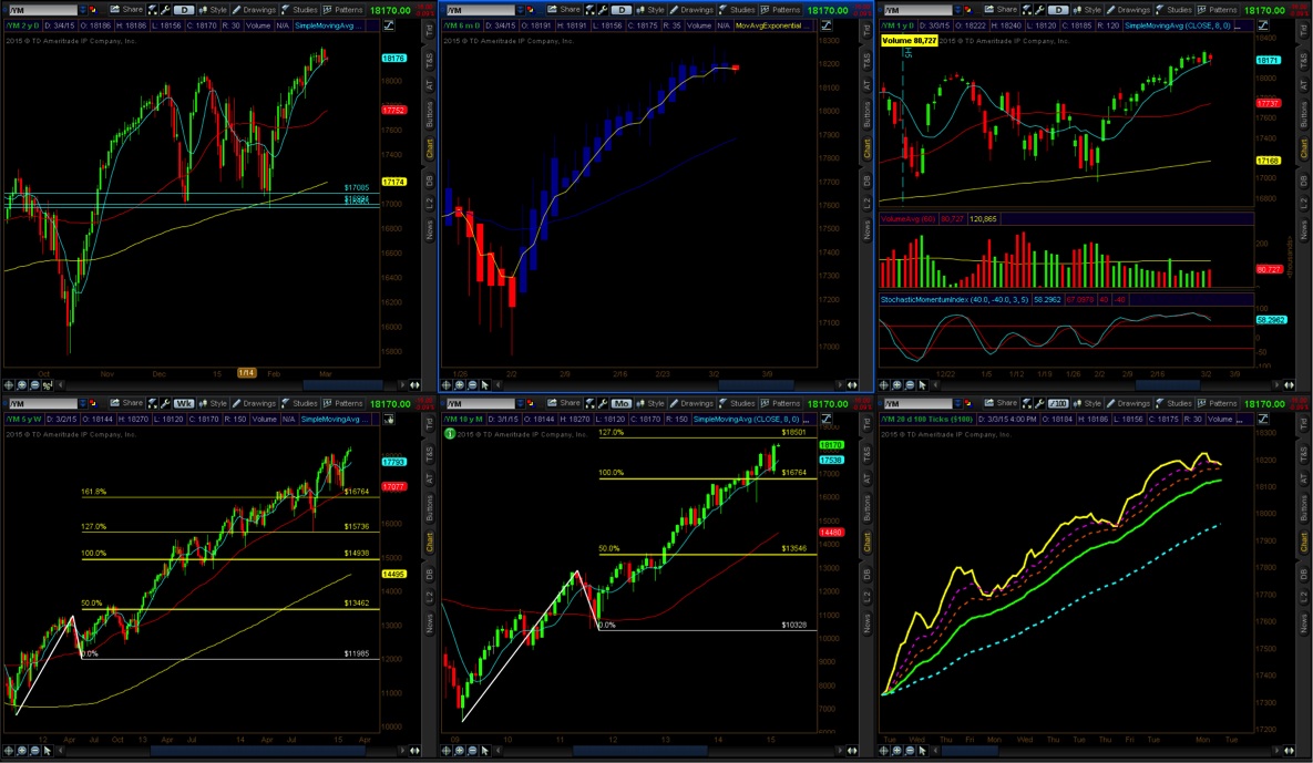 Mini Dow Futures Chart