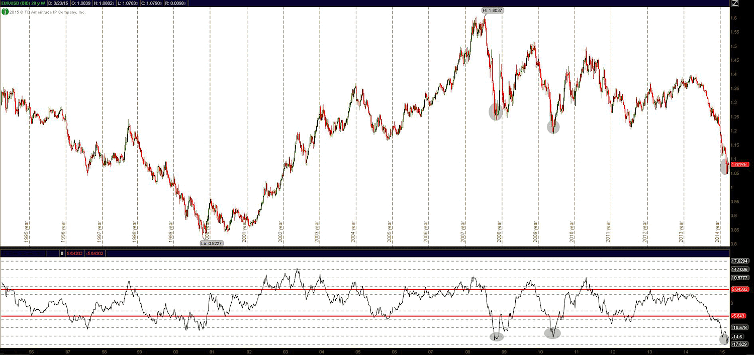 Us Dollar Chart 20 Years