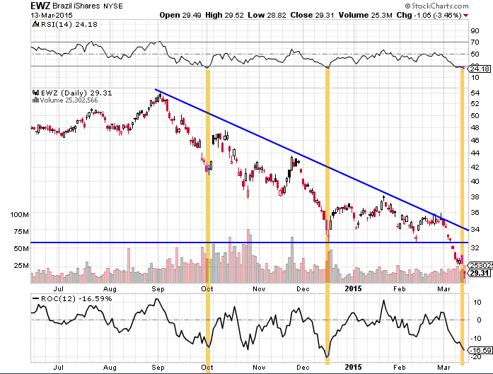 Oversold Chart Pattern