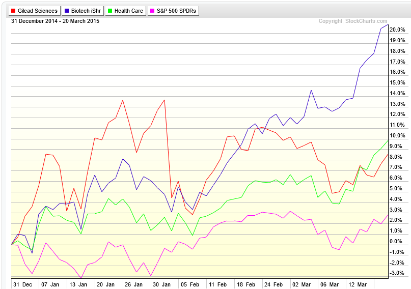 Gilead Sciences Stock Chart