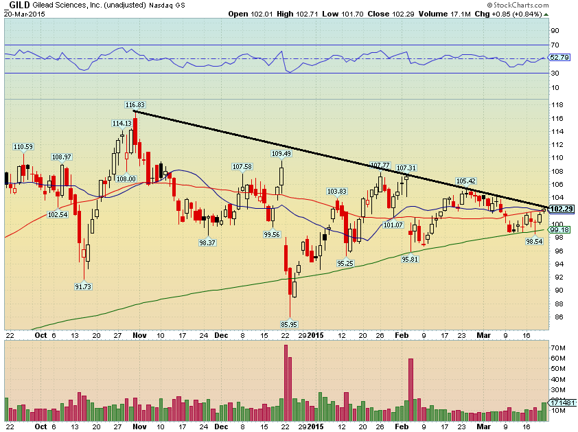 Gilead Sciences Stock Chart