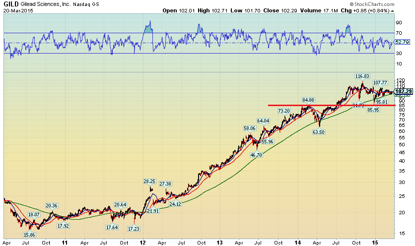 Gilead Sciences Stock Chart