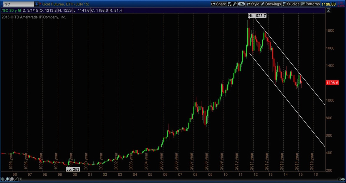 Gold Price Will Increase Or Decrease In Future Solved A Decrease In