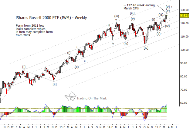 Russell 2000 Etf Chart