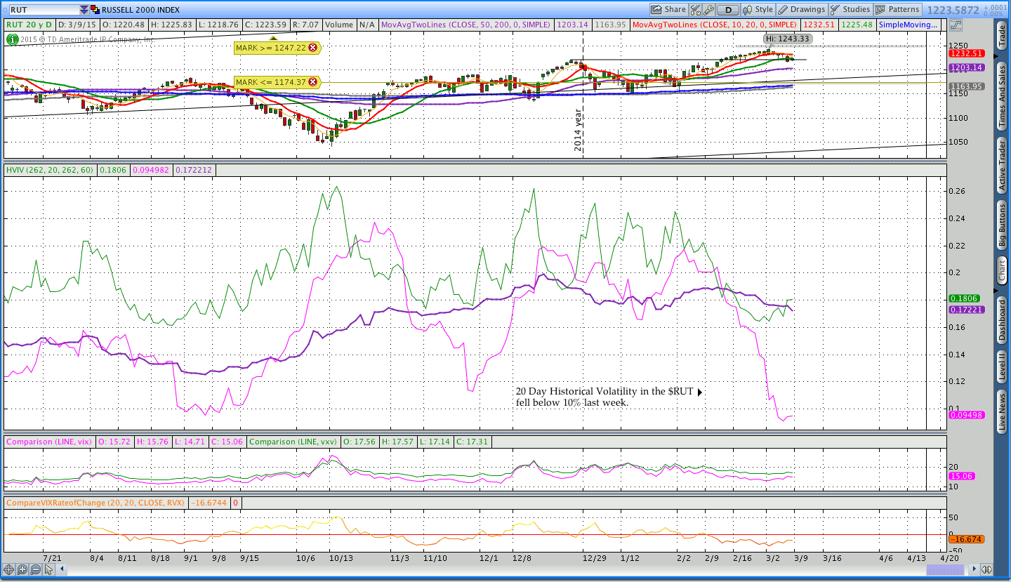 Historical Implied Volatility Chart