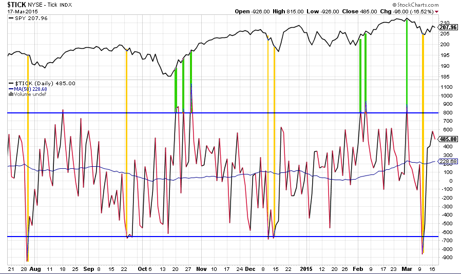 ratios stock market