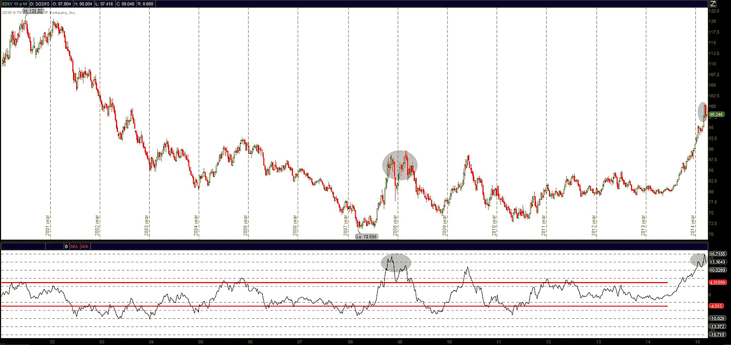 Us Dollar Chart 20 Years