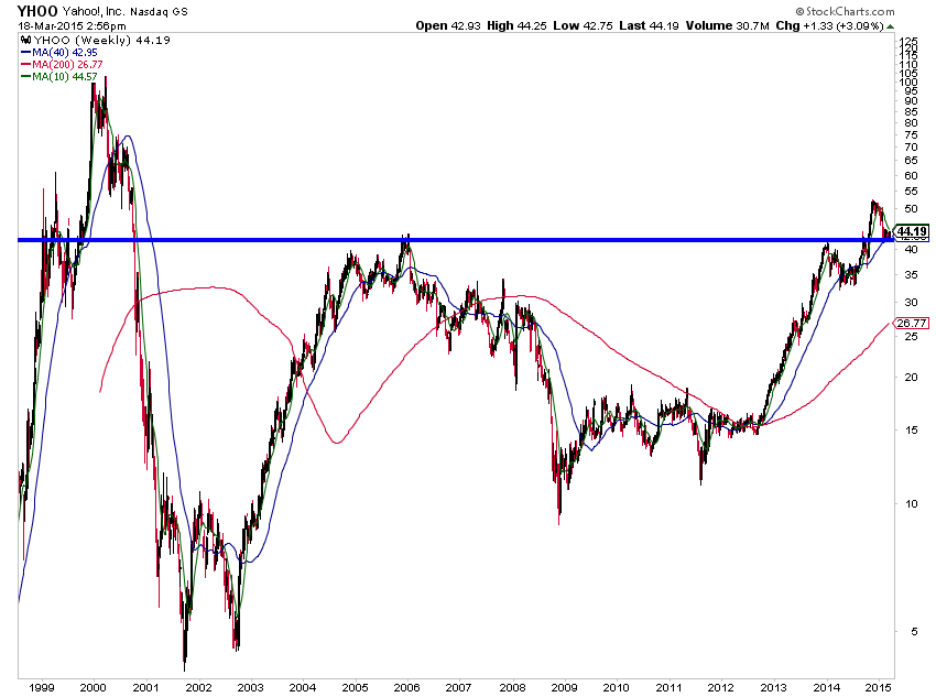 Yahoo Stock Chart