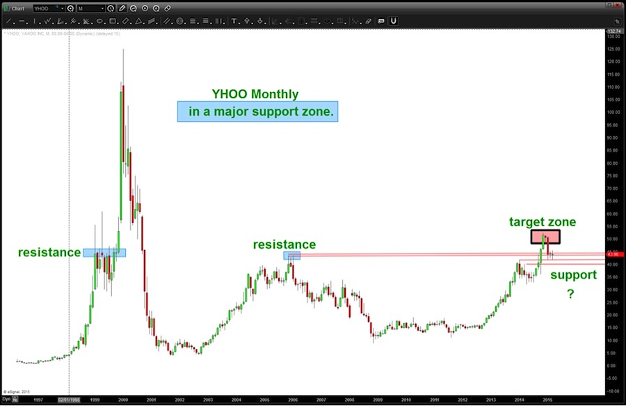 Yahoo Stock Chart