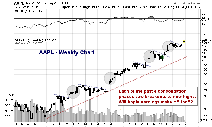 Stock Earnings Chart