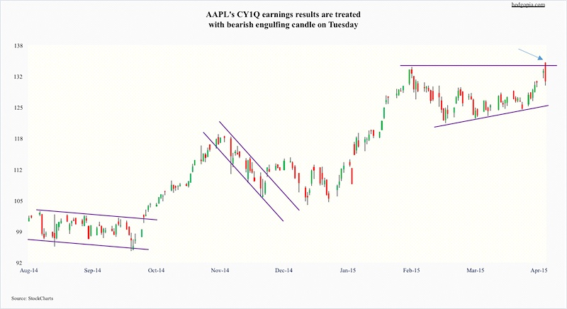 options trading apple stock