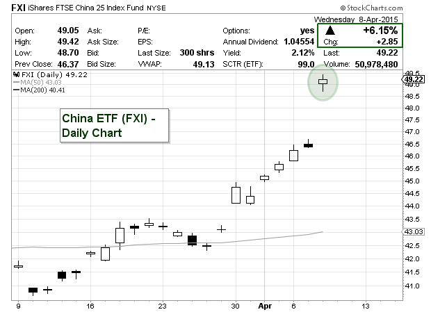 China Etf Chart