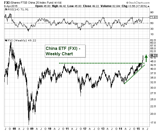 Fxi Chart