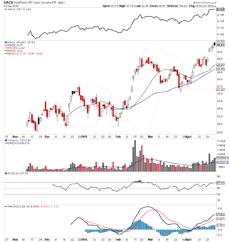 Hack Etf Chart