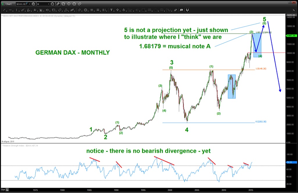 Dax Long Term Chart