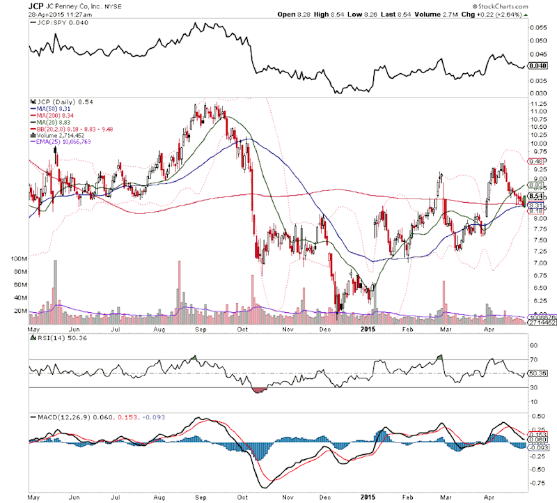 Jc Penny Stock Chart