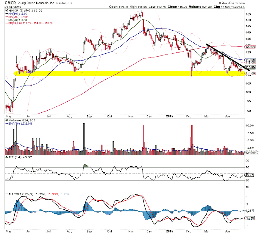 Keurig Stock Chart