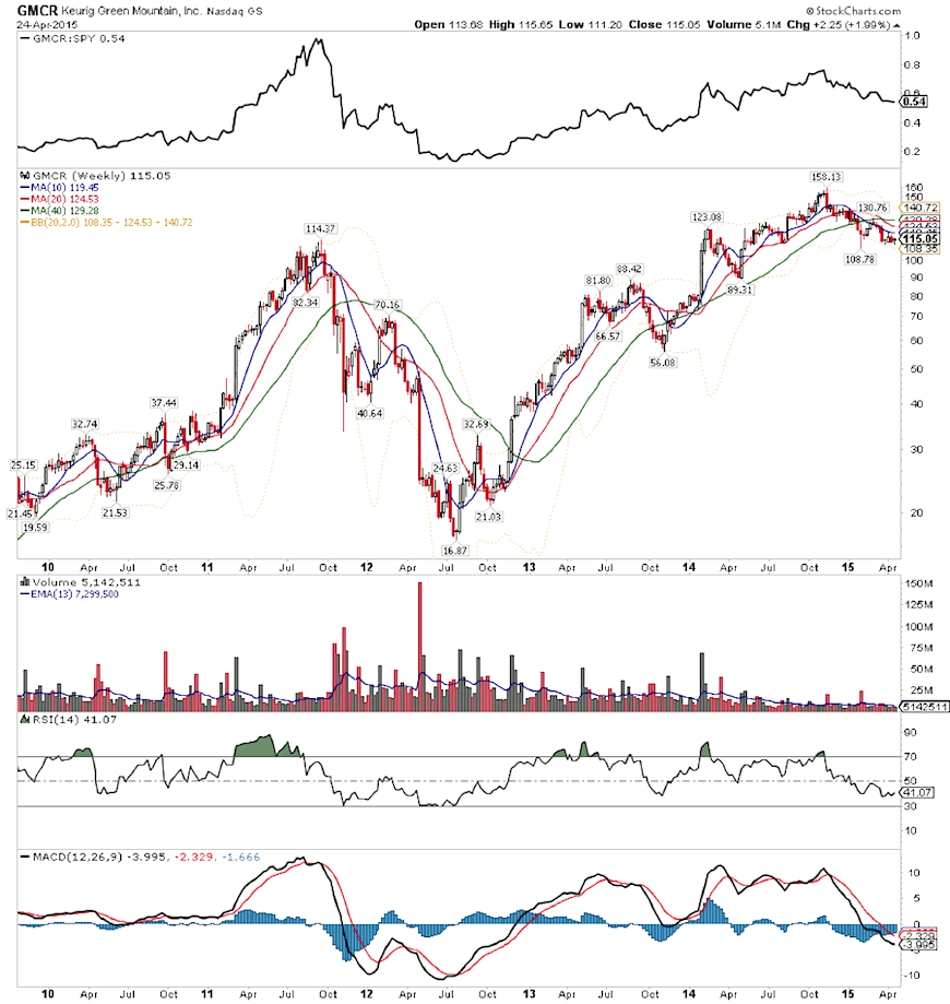 Gmcr Stock Chart