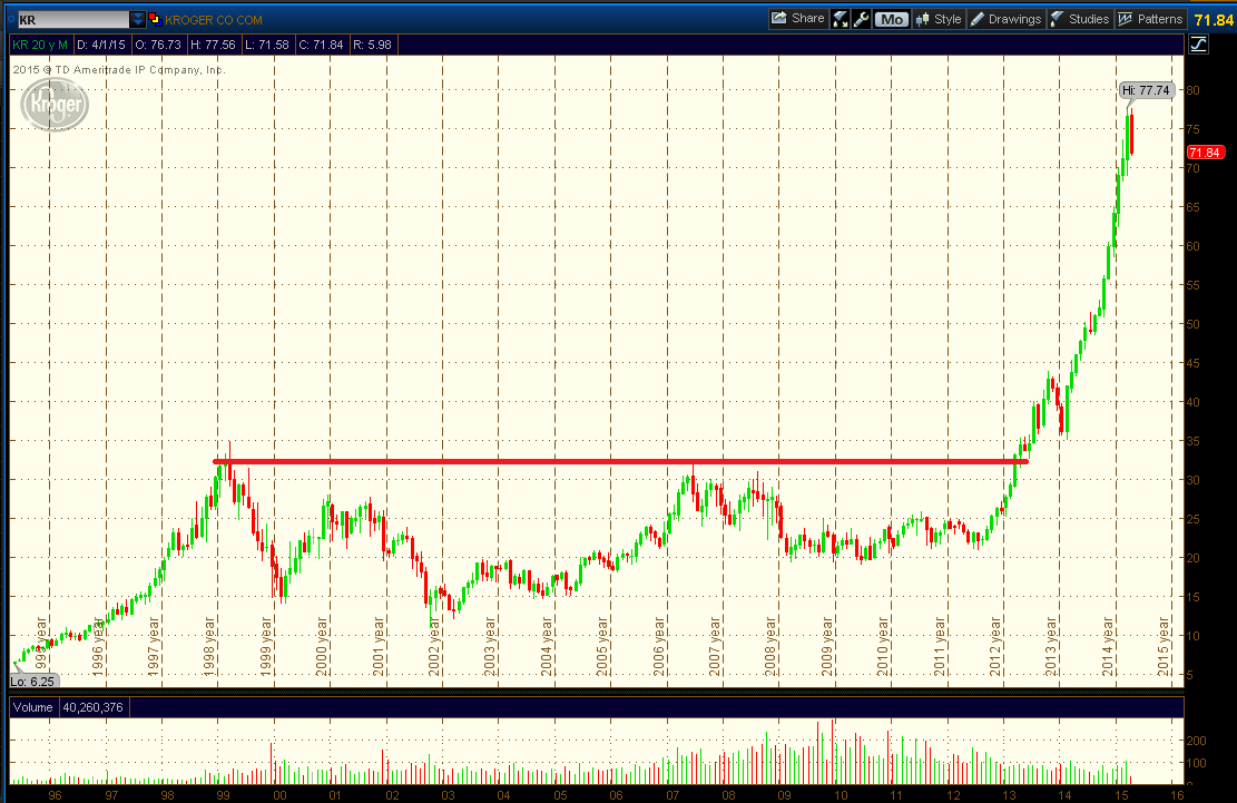 Publix Stock Chart