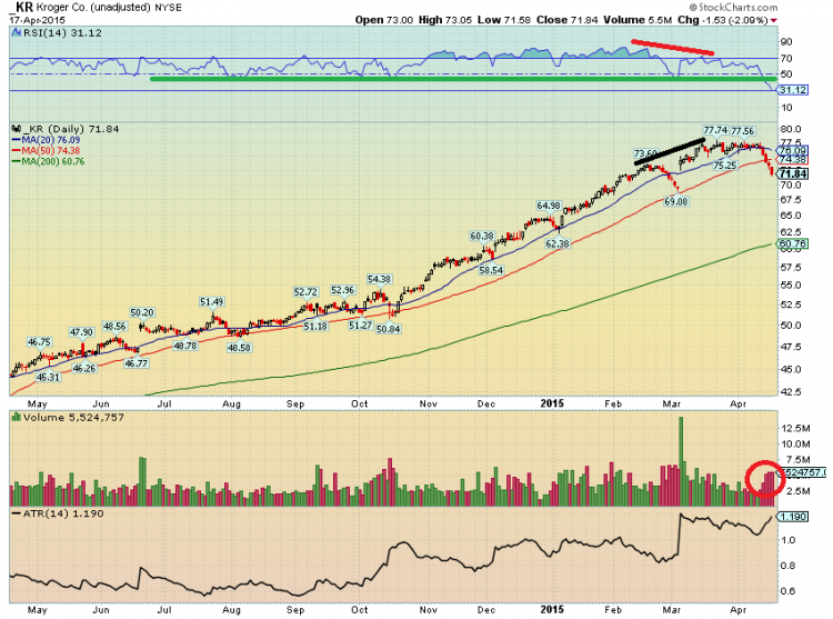 Is Kroger's Stock (KR) Starting To Roll Over? See It Market