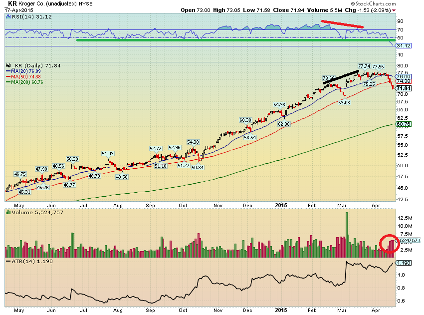 Publix Stock Chart