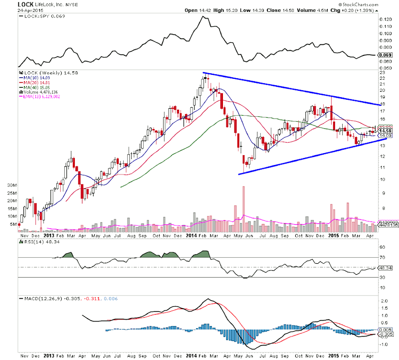 Lifelock Stock Price Chart