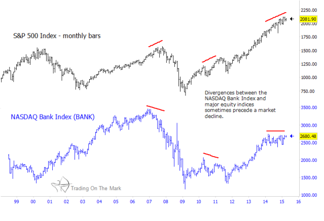 Bank Index Chart