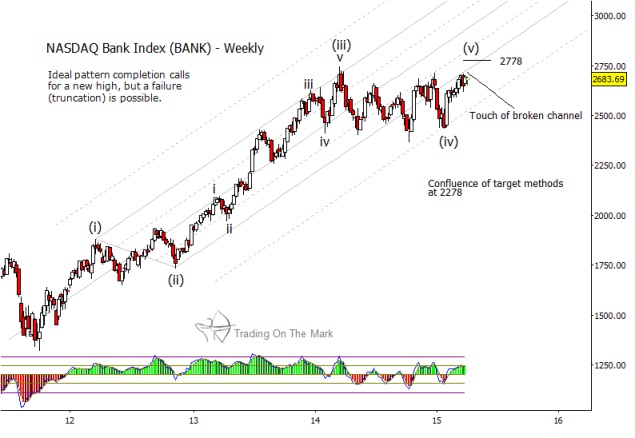 Bank Index Chart