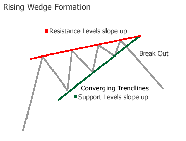 Rising Wedge Chart Pattern