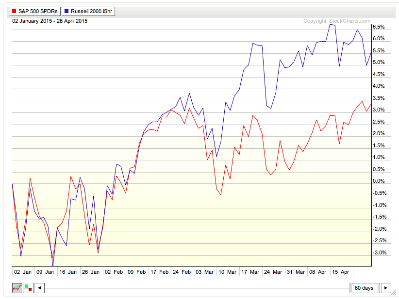 Iwm Chart