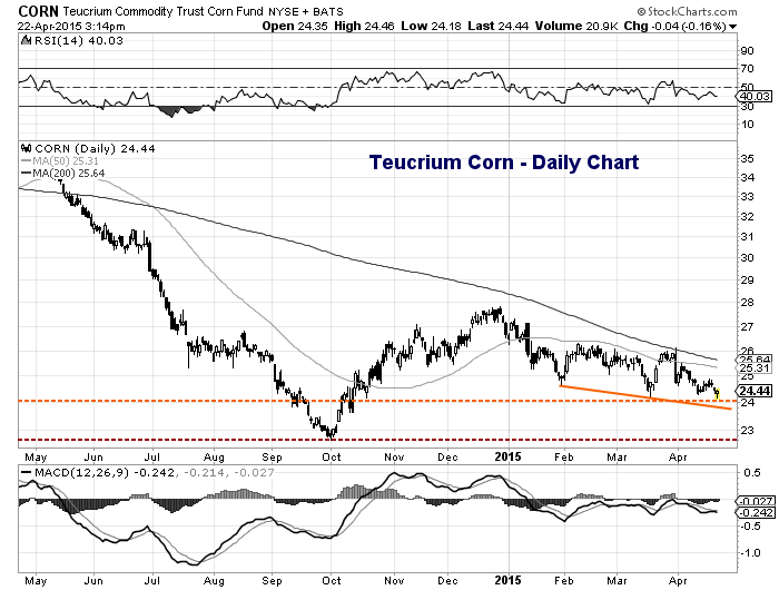 Corn Etf Chart