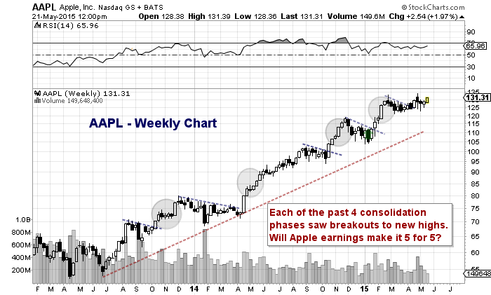 Stock Market Chart Apple