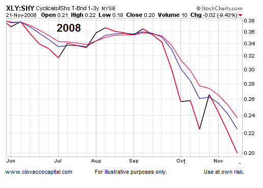 Nyse Performance Chart