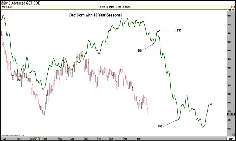 Corn Seasonal Chart