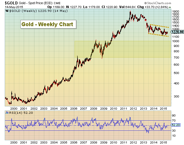Price Of Gold Chart Price Of Gold Chart