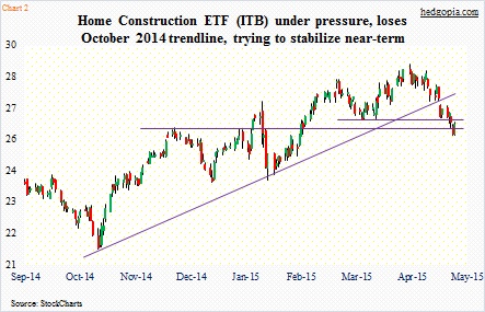 Itb Etf Chart