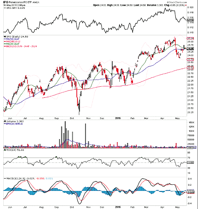 Ipo Etf Chart