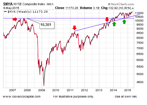 Stock Market Chart From 2008