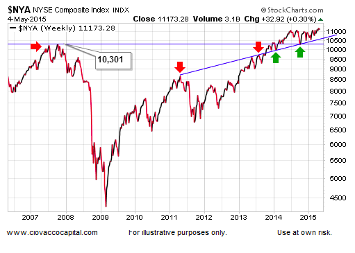 Nyse Stock Market Chart