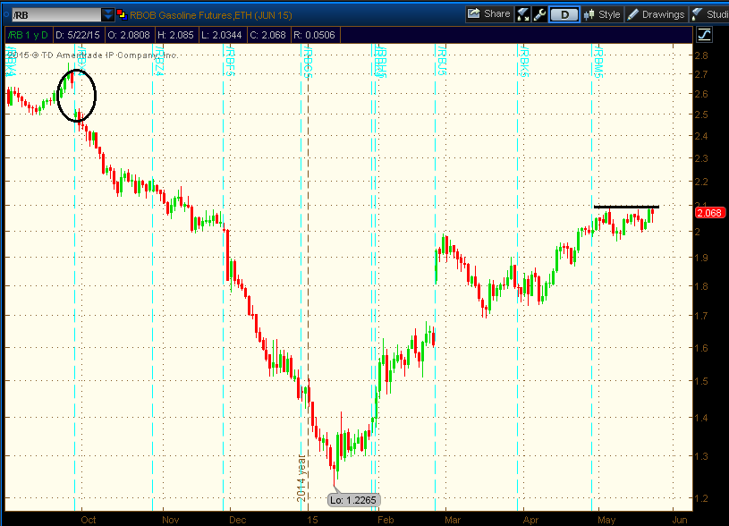 Rbob Price Chart