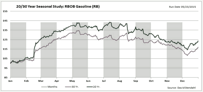 Rbob Price Chart