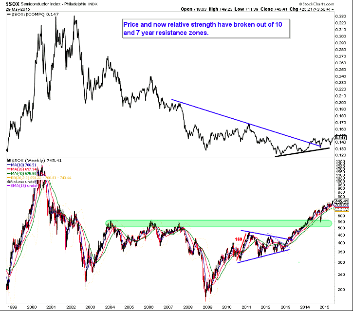 Philadelphia Semiconductor Index Chart