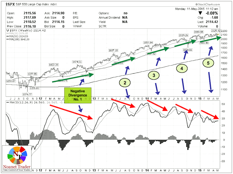 What Is Macd In Stock Charts