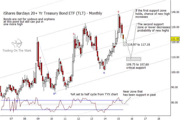 Long Term Treasury Bond Chart