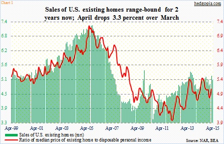 Us Existing Home Sales Chart