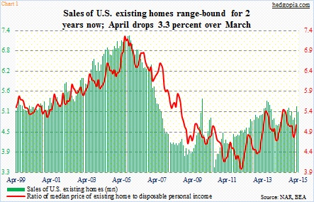 Existing Home Prices Chart