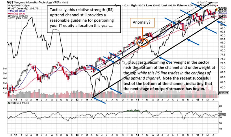 Vgt Etf Chart